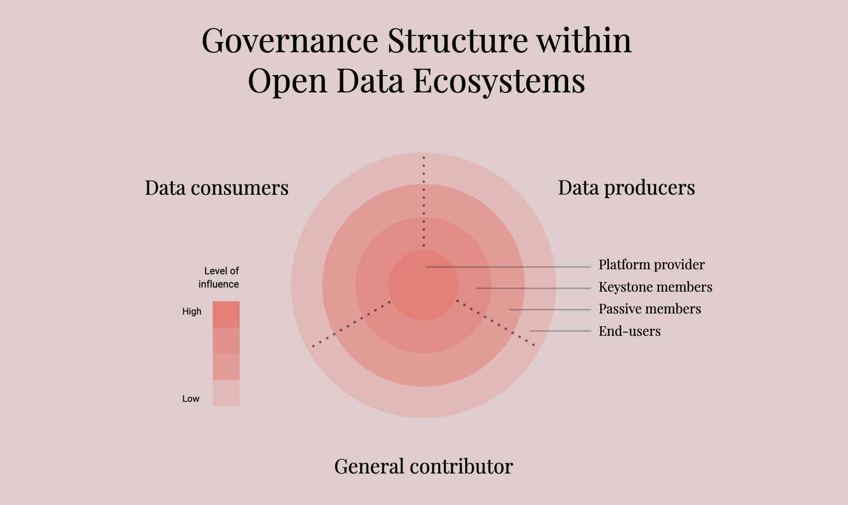 Governance Structure within Open Data Ecosystems